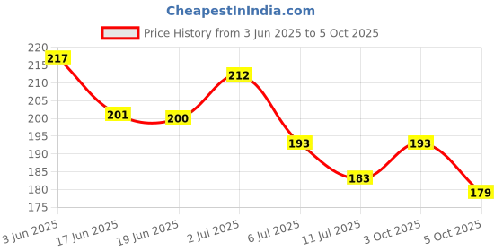 flipkart.com lapton Small Reusable Menstrual Cup lapton Price History Graph from 3 Jun 2025 to 3 Oct 2025