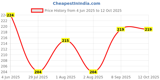 flipkart.com lapton Small Reusable Menstrual Cup lapton Price History Graph from 4 Jun 2025 to 11 Oct 2025