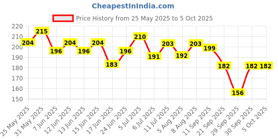 flipkart.com lapton Small Reusable Menstrual Cup lapton Price History Graph from 25 May 2025 to 5 Oct 2025