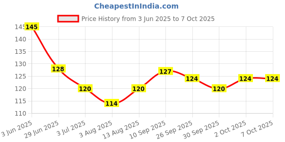 flipkart.com lapton Small Reusable Menstrual Cup lapton Price History Graph from 3 Jun 2025 to 6 Oct 2025