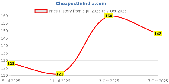 flipkart.com lapton Small Reusable Menstrual Cup lapton Price History Graph from 5 Jul 2025 to 7 Oct 2025