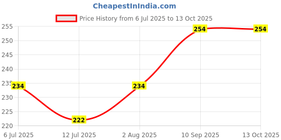 flipkart.com lapton Small Reusable Menstrual Cup lapton Price History Graph from 6 Jul 2025 to 13 Oct 2025