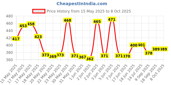 flipkart.com hda group Laptop 2020 hda group Price History Graph from 15 May 2025 to 8 Oct 2025