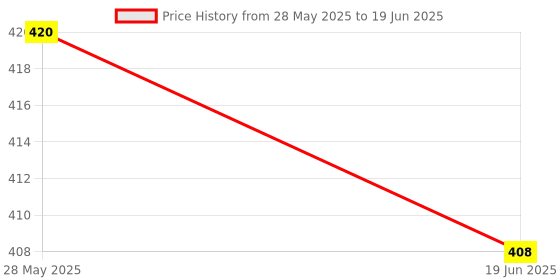 flipkart.com kmc kidoz Laptop, ABC Multi Learning, 123 Number and Alphabet Mini Knowledge Seeking Computer for Kids (Multicolor) kmc kidoz Price History Graph from 28 May 2025 to 19 Jun 2025