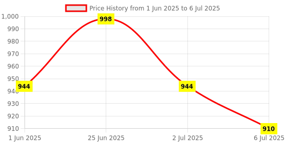 flipkart.com sakshu toys Laptop & Tablets Notebook Computer 22 Activities & Games Including Mouse sakshu toys Price History Graph from 1 Jun 2025 to 6 Jul 2025