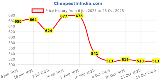 flipkart.com ronaldo Laptop Backpack Travel Daytrip College School Bag Multi-Purpose Bag School Bag ronaldo Price History Graph from 6 Jun 2025 to 25 Oct 2025