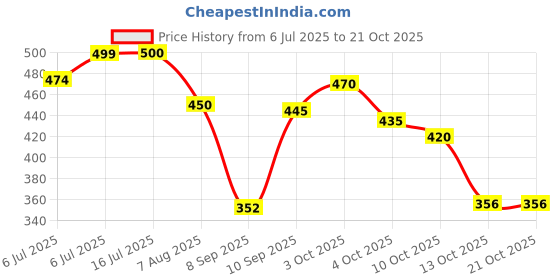 flipkart.com airwin Laptop Backpacks Premium Leather school, Office Bags, Travel & Daily Use Waterproof Backpack airwin Price History Graph from 6 Jul 2025 to 20 Oct 2025