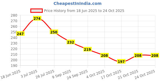 flipkart.com straplt Laptop Bag Sleeve Case Cover for 15.6-16 Inch Laptop,Protective Handle Waterproof Laptop Sleeve/Cover straplt Price History Graph from 18 Jun 2025 to 22 Oct 2025