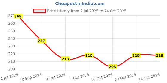 flipkart.com straplt Laptop Bag Sleeve Case Cover for 15.6-16 Inch With Sturdy Handle Waterproof Laptop Sleeve/Cover straplt Price History Graph from 2 Jul 2025 to 22 Oct 2025