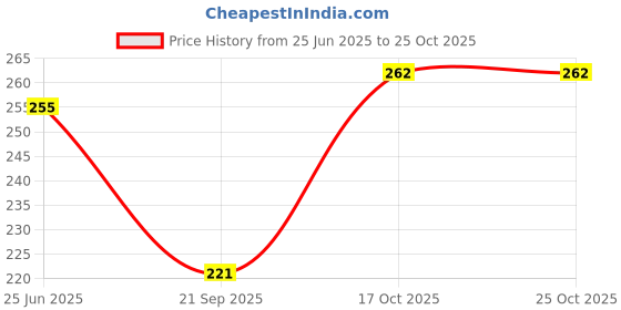 flipkart.com straplt Laptop Bag Sleeve For 15.6-16 Inch Laptop Case Cover Pouch MacBook Pro, Waterproof Laptop Sleeve/Cover straplt Price History Graph from 25 Jun 2025 to 22 Oct 2025
