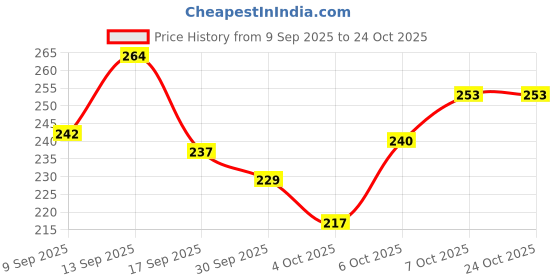 flipkart.com straplt Laptop Bag Sleeve For 15.6-16 Inch Laptop Case Cover Pouch MacBook Pro, Waterproof Laptop Sleeve/Cover straplt Price History Graph from 9 Sep 2025 to 23 Oct 2025
