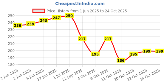 flipkart.com straplt Laptop Bag Sleeve For 15.6-16 Inch Laptop Case Cover Pro,With Charger Pouch Case Waterproof Laptop Sleeve/Cover straplt Price History Graph from 1 Jun 2025 to 22 Oct 2025