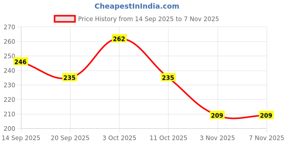 flipkart.com straplt Laptop Bag Sleeve For 15.6-16 Inch Laptop Case Cover With Charger Pouch Case Waterproof Laptop Sleeve/Cover straplt Price History Graph from 14 Sep 2025 to 7 Nov 2025