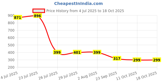 flipkart.com ddp Laptop / Bed / Multipurpose Table Wood Portable Laptop Table ddp Price History Graph from 4 Jul 2025 to 17 Oct 2025