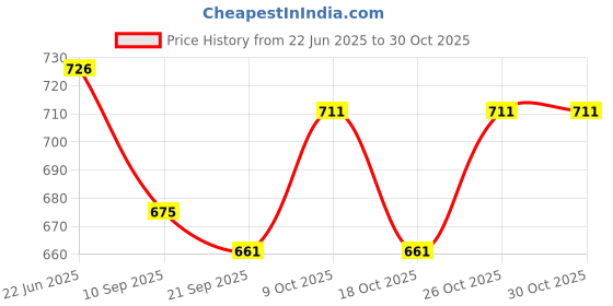 flipkart.com techny birds Laptop Blackboard techny birds Price History Graph from 22 Jun 2025 to 29 Oct 2025
