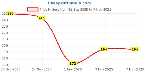 flipkart.com straplt Laptop Case Cover Pro,With Charger Pouch Case Waterproof Laptop Sleeve/Cover straplt Price History Graph from 15 Sep 2025 to 7 Nov 2025