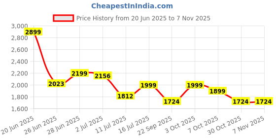 flipkart.com portronics Laptop Cooling Stand Wood Portable Laptop Table portronics Price History Graph from 20 Jun 2025 to 6 Nov 2025
