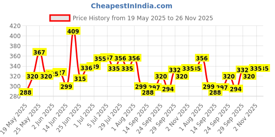 flipkart.com rpventerprise Laptop Desk for Study and Reading Wood Portable Laptop Table rpventerprise Price History Graph from 19 May 2025 to 26 Nov 2025