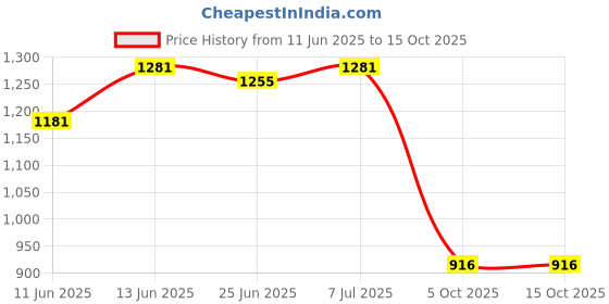 flipkart.com keekos Laptop Desk, Portable Foldable Cup Holder Laptop Bed Tray Table with Drawer Metal Portable Laptop Table keekos Price History Graph from 11 Jun 2025 to 15 Oct 2025