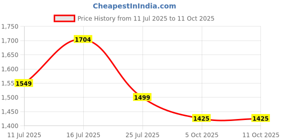 flipkart.com staranddaisy Laptop Desk, Portable Foldable Laptop Bed Tray Table with Drawer Wood Portable Laptop Table staranddaisy Price History Graph from 11 Jul 2025 to 11 Oct 2025