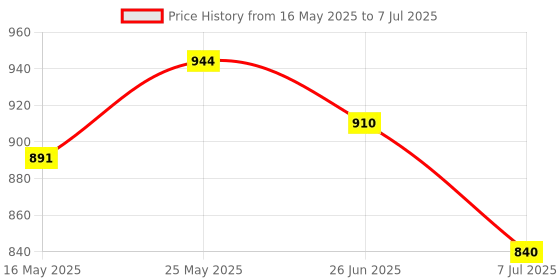 flipkart.com glenston Laptop for 3 Years Old Learn Alphabet, Games, Mathematics, Music, Memory Tool glenston Price History Graph from 16 May 2025 to 7 Jul 2025