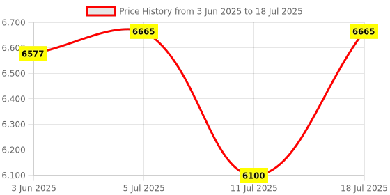 flipkart.com ozone Laptop for Hotel with 2-way Access | (Black, 26.4 Ltrs.) Safe Locker ozone Price History Graph from 3 Jun 2025 to 11 Jul 2025