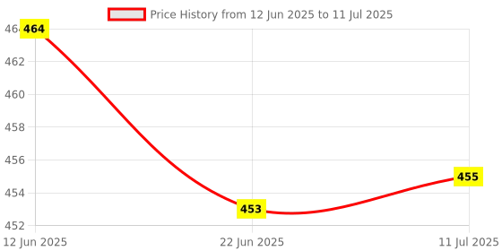 flipkart.com just97 Laptop for Kids, Educational Computer ABC and 123 Learning just97 Price History Graph from 12 Jun 2025 to 11 Jul 2025