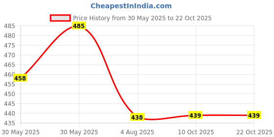 flipkart.com metoy Laptop for Kids, Educational Computer ABC and 123 Learning Laptop Toys for Kids with LED Display and Music for Kids, Kids Laptop Toy metoy Price History Graph from 30 May 2025 to 21 Oct 2025