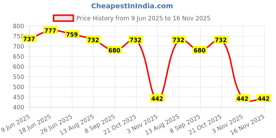 flipkart.com fiddlerz Laptop for kids Learning Educational Toy with Music Number & Alphabet for Boys fiddlerz Price History Graph from 9 Jun 2025 to 15 Nov 2025