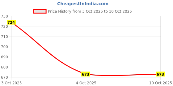 flipkart.com fiddlerz Laptop for kids Learning Educational Toy with Music Number & Alphabet for Boys fiddlerz Price History Graph from 3 Oct 2025 to 9 Oct 2025
