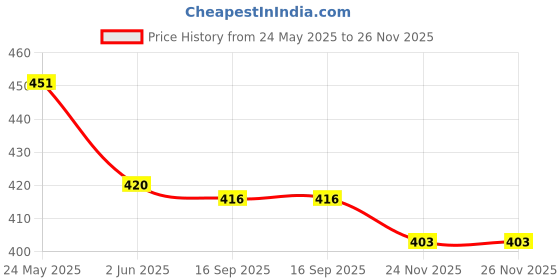 flipkart.com goshoppe enterprises Laptop Kids Pre-School Tablet Educational Computer Game Study Toy goshoppe enterprises Price History Graph from 24 May 2025 to 26 Nov 2025