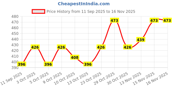 flipkart.com expertronics Laptop Mobile Screwdriver Tool Kit Computer Repair Tool Kit Aluminum Handle Precision Screwdriver Set expertronics Price History Graph from 11 Sep 2025 to 16 Nov 2025