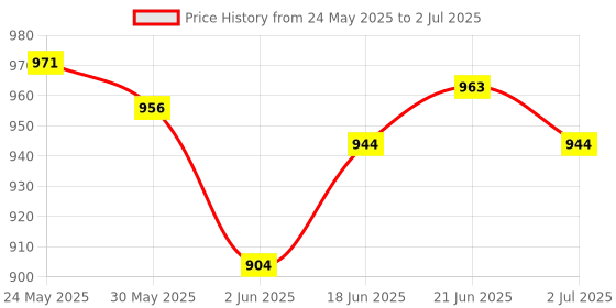 flipkart.com savanshree Laptop Notebook Toy with 20 Fun Activity Learning Modes to Learn savanshree Price History Graph from 24 May 2025 to 2 Jul 2025