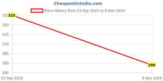 flipkart.com adveriq Laptop Sleeve Bag Case Briefcase for Notebook Computer Ultrabook MacBook Air/Pro Waterproof Laptop Sleeve/Cover adveriq Price History Graph from 23 Sep 2025 to 9 Nov 2025