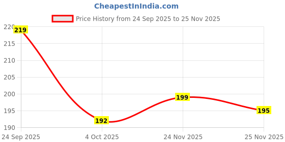 flipkart.com straplt Laptop Sleeve Carrying Case 15.6-16 Inch Bag Tablet Handle Waterproof Laptop Sleeve/Cover straplt Price History Graph from 24 Sep 2025 to 25 Nov 2025