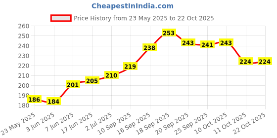 flipkart.com worldstar laptop Sleeve Carrying Case Tablet Handle Waterproof Laptop Sleeve/Cover Waterproof Laptop Sleeve/Cover worldstar Price History Graph from 23 May 2025 to 22 Oct 2025