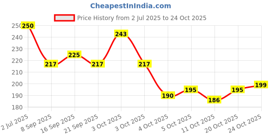 flipkart.com straplt Laptop Sleeve Case 14.6-15 Inch Waterproof Bag Tablet Handle Laptop Bag Black Waterproof Laptop Sleeve/Cover straplt Price History Graph from 2 Jul 2025 to 20 Oct 2025