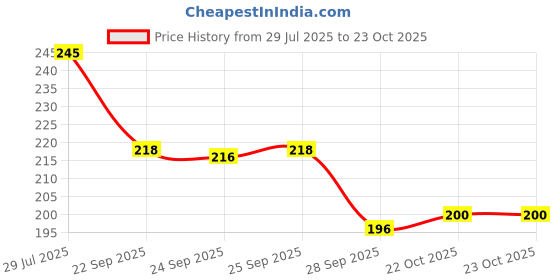 flipkart.com straplt Laptop Sleeve Case 15.6-16 Inch Waterproof Bag Tablet Handle Laptop Bag Black Waterproof Laptop Sleeve/Cover straplt Price History Graph from 29 Jul 2025 to 22 Oct 2025