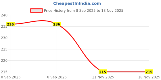 flipkart.com lifini Laptop Sleeve Case 15.6-16 Inch With Charger Pouch Case Laptop Sleeve/Cover Waterproof Laptop Sleeve/Cover lifini Price History Graph from 8 Sep 2025 to 17 Nov 2025