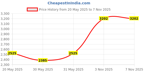 flipkart.com lukzer Laptop Study Table Office Home Workstation Modern Computer Desk Engineered Wood Study Table lukzer Price History Graph from 20 May 2025 to 6 Nov 2025