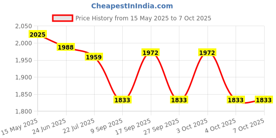 flipkart.com mayank & company Laptop Toy Activities Learning Machine Laptop with Mouse , Toy Laptop Learning Toys Educational Toys for Kids , Play and Learn English Word Latter Logic Maths Memory Game mayank & company Price History Graph from 15 May 2025 to 6 Oct 2025