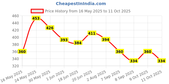 flipkart.com khelozz Laptop Toy for Kids - Battery Operated Toy with LED Display khelozz Price History Graph from 16 May 2025 to 11 Oct 2025