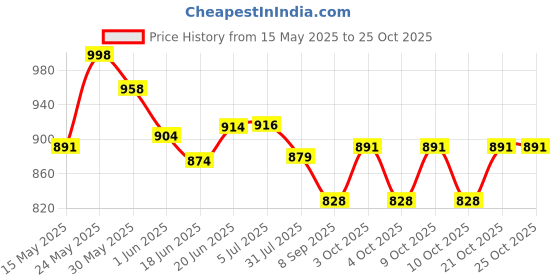 flipkart.com ocfi Laptop Toy for Kids With Mouse |Toys for 2 - 5 Years Old Boys Girls ocfi Price History Graph from 15 May 2025 to 25 Oct 2025