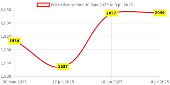 flipkart.com goshoppe enterprises Laptop Toys Notebook Computer Toy for Kids Include Mouse for Kids goshoppe enterprises Price History Graph from 30 May 2025 to 8 Jul 2025