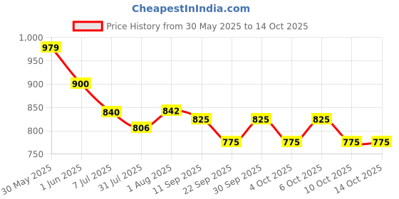 flipkart.com khelozz Laptop with 20 Activities - with Mouse Kids Learning Laptop Educational Toy khelozz Price History Graph from 30 May 2025 to 13 Oct 2025