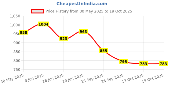 flipkart.com countrylink Laptop with 20 Fun Activities with Mouse Kids Learning Laptop Educational Toy countrylink Price History Graph from 30 May 2025 to 19 Oct 2025