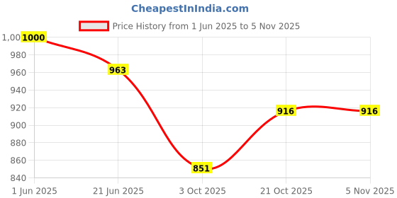 flipkart.com countrylink Laptop with 20 Fun Activities with Mouse Kids Learning Laptop Educational Toy countrylink Price History Graph from 1 Jun 2025 to 5 Nov 2025
