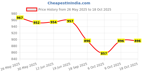 flipkart.com countrylink Laptop with 20 Fun Activities with Mouse Kids Learning Laptop Educational Toy countrylink Price History Graph from 26 May 2025 to 18 Oct 2025