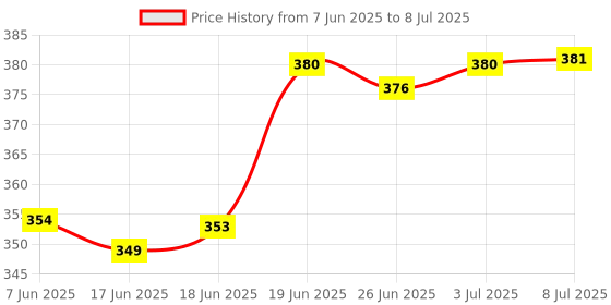 flipkart.com sakshu toys Laptop with LED Display and Music, Alphabet and Number Learning Computer sakshu toys Price History Graph from 7 Jun 2025 to 8 Jul 2025