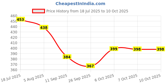 flipkart.com goodina laptoppcalculater8855vv7 ct 8855v uu FinancialCalculator goodina Price History Graph from 18 Jul 2025 to 10 Oct 2025